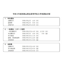 【中学受験2021】【高校受験2021】和歌山県立中・高の選考日程発表 画像