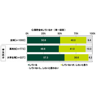 預貯金をしている10代は51％…高校生平均71,073円、大学生は？ 画像