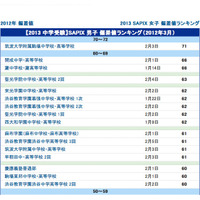 【中学受験】SAPIX小学部 上位校偏差値＜2013年入試＞ 画像