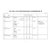 【大学受験2021】青山学院など大学32校、短大4校が収容定員増を申請 画像