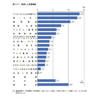 青少年の有害環境対策、50.9％が「保護者への指導強化」が有効 画像