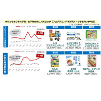 プログラミング学習玩具、巣ごもり消費で注文3.2倍に 画像