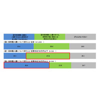 幼児のいる母親、保育園への支払い上限額は月3.05万円 画像