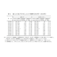 総人口9年連続減、人口減少率は過去最大…総務省推計 画像