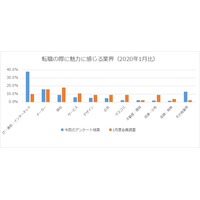 テレワーク実施・推奨で20代転職希望業界に変化、人気業種は？ 画像