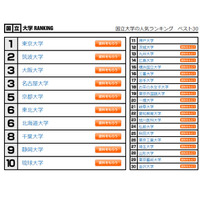 大学人気ランキング、国立1位は東大…私立は？ 画像