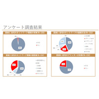 オンライン授業、学生の受講環境に課題…昭和女子大調査 画像