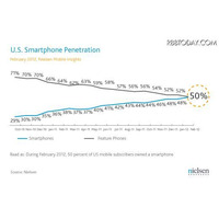 米国の携帯ユーザー、スマホが5割…アンドロイドがiPhoneを上回る 画像