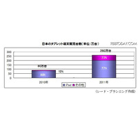 2011年のタブレット出荷台数が前年の274％、6割以上がiPad 画像