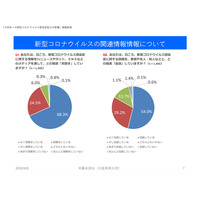 新型コロナ影響、大学生74.8％がアルバイト収入減 画像