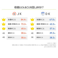 高校生が母親とする会話内容、1位は「友達のこと」 画像