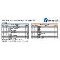 男女別「将来なりたい職業」サッカー選手・監督＆看護師が1位 画像