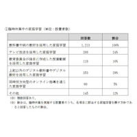 休校中の家庭学習、オンライン指導5％…文科省調査 画像