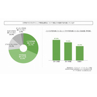 プログラミング教育必修化、不安を感じている教員は7割以上 画像