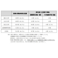 新型コロナ対応、ほぼすべての大学が遠隔授業を実施・検討 画像