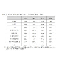 小中高など91％が臨時休校（4/22時点）文科省調査 画像