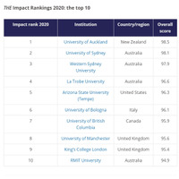 THE大学インパクトランキング2020、国内1位は北大 画像