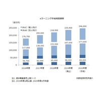 国内eラーニング市場規模、前年度比7.7％増の2,354億円 画像