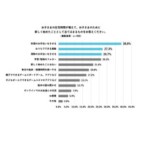 子どもの在宅で「料理手伝い・動画視聴」増…親は運動不足心配 画像