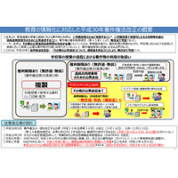 教委による遠隔授業、文科省が著作権管理者へ配慮要請 画像