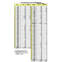 H23年10月の待機児童46,620人…昨年同期より減少 画像