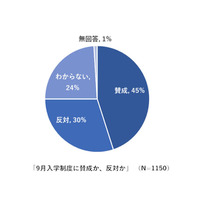 9月入学は「賛成」45％、10-20代の若年層58％ 画像