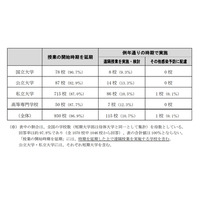 国立大の83％が遠隔授業を実施…文科省5月調査 画像