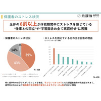 保護者の8割以上に休校ストレス、家庭任せに苦慮 画像