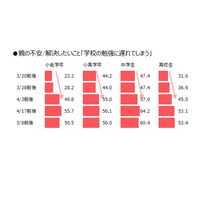 休校中のデジタル学習3割超、集中力や理解力不安…ベネッセ調査 画像