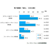 タブレットで「日常的に電子書籍を読む」アメリカ35.2％・日本5.9％ 画像