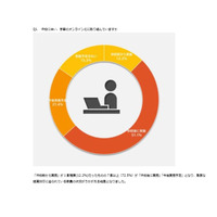 7割以上が休校後に実施または実施予定…高校オンライン学習 画像