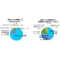 【大学受験】コロナの影響で「受験に不安」9割以上…ODK調査 画像