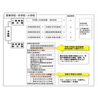 東京都私立学校助成審議会、授業料減免など答申 画像