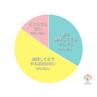 休校中の課題「無理してまでやる必要ない」保護者52％ 画像