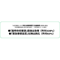 一斉休校、学校連絡網の需要2倍に…4月利用者は鈍化 画像