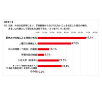 不足した授業の補完、保護者6割以上「夏休みの短縮」希望 画像