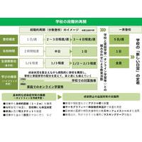 東京都、段階的に学校再開…オンライン学習も活用 画像