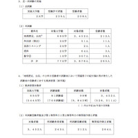 センター試験トラブル、ミス発生大学は「熱心さ」に欠ける 画像