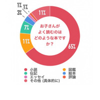 【中学受験】受験生の読書習慣、よく読む本は？ 画像