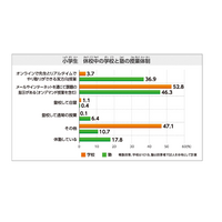 休校中に望むのは「双方向オンライン授業」実施率1割未満 画像