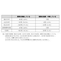 約8割の大学等で面接・遠隔を含めた授業を実施…5/20時点 画像