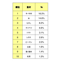 今年を象徴する食材は牛肉、おせちの予算は西高東低 画像