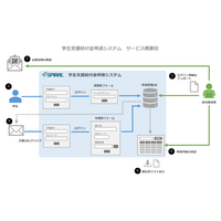 オンラインで完結「学生支援給付金申請システム」提供開始 画像