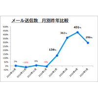 連絡メール数、緊急事態宣言期間に前年比3.6倍 画像