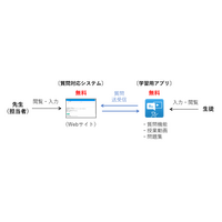 ターンナップ、教育団体向け「質問対応システム」無料公開 画像