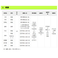 東京都立高校、帰国生・在京外国人・バカロレア9月入学生徒募集 画像