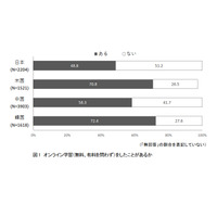 高校生のオンライン学習、日本は経験率が最低…米中韓と比較 画像