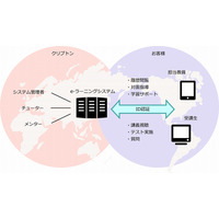 クリプトン、e-ラーニング入学前準備教育システムを開発 画像