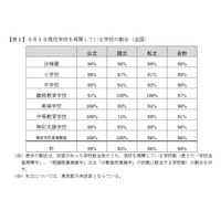 国公私立校の98％が学校再開（6/1時点）文科省調査 画像