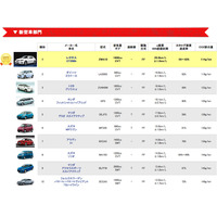 実用燃費 新型車1位はレクサス CT200h…e燃費アワード2011-2012 画像